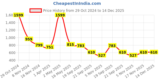 myntra.com Bromwick Cream Navy Blue Ethnic Motifs Cotton 210 TC Queen Bedsheet With 2 Pillow Covers bromwick Price History Graph from 29 Oct 2024 to 14 Dec 2025