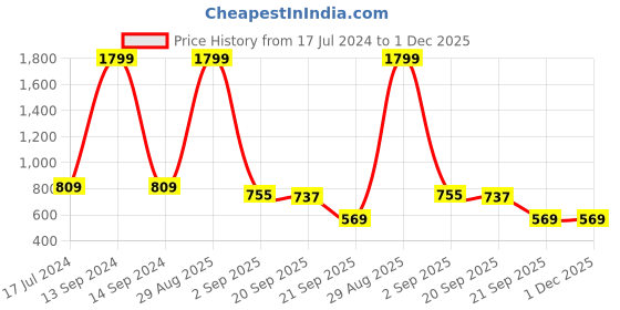 myntra.com Bromwick Dark Grey Ethnic Motifs Cotton 210 TC Queen Bedsheet With 2 Pillow Covers bromwick Price History Graph from 17 Jul 2024 to 30 Nov 2025