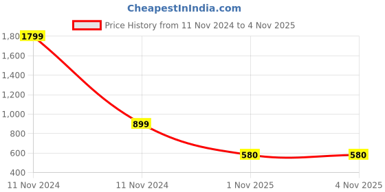 myntra.com Bromwick Dark Purple Floral Cotton 210 TC Fitted Crib Bedsheet With 2 Pillow Covers bromwick Price History Graph from 11 Nov 2024 to 3 Nov 2025
