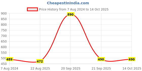 myntra.com Bromwick Green 250 TC Single Bedsheet with 1 Pillow Covers bromwick Price History Graph from 7 Aug 2024 to 13 Oct 2025