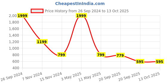 myntra.com Bromwick Green & Beige Geometric 250 TC King Double Bedsheet With 2 Pillow Covers bromwick Price History Graph from 26 Sep 2024 to 13 Oct 2025