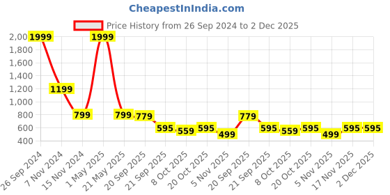 myntra.com Bromwick Green & Black Floral 250 TC King Double Bedsheet With 2 Pillow Covers bromwick Price History Graph from 26 Sep 2024 to 1 Dec 2025