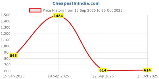 myntra.com Bromwick Green & Blue Leaf Printed Microfibre Diwan Set bromwick Price History Graph from 15 Sep 2025 to 25 Oct 2025