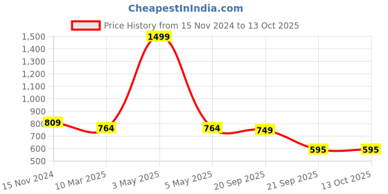 myntra.com Bromwick Green & Green 250 TC 2 Single Bedsheet with 2 Pillow Covers bromwick Price History Graph from 15 Nov 2024 to 12 Oct 2025
