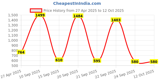myntra.com Bromwick Green & Green 250 TC 2 Single Bedsheet with 2 Pillow Covers bromwick Price History Graph from 27 Apr 2025 to 12 Oct 2025