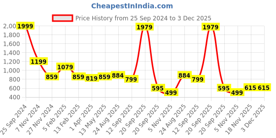 myntra.com Bromwick Green & White Geometric 250 TC Fitted King Double Bedsheet With 2 Pillow Covers bromwick Price History Graph from 25 Sep 2024 to 2 Dec 2025