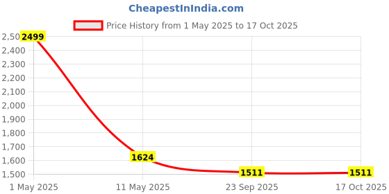 myntra.com Bromwick Green Cartoon Characters 250 TC King Bedsheet with 2 Pillow Covers bromwick Price History Graph from 1 May 2025 to 16 Oct 2025