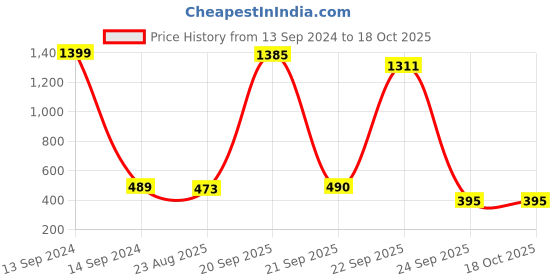 myntra.com Bromwick Green Cotton 210 TC Single Bedsheet With 1 Pillow Cover bromwick Price History Graph from 13 Sep 2024 to 17 Oct 2025