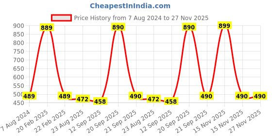 myntra.com Bromwick Green Floral 250 TC Single Bedsheet with 1 Pillow Covers bromwick Price History Graph from 7 Aug 2024 to 27 Nov 2025