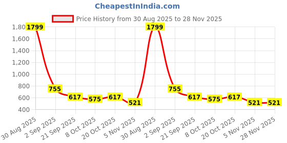 myntra.com Bromwick Green Floral Cotton 210 TC 2 Single Bedsheet with 2 Pillow Covers bromwick Price History Graph from 30 Aug 2025 to 28 Nov 2025