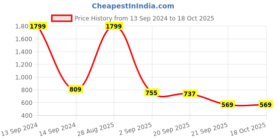 myntra.com Bromwick Green Floral Cotton 210 TC 2 Single Bedsheet with 2 Pillow Covers bromwick Price History Graph from 13 Sep 2024 to 18 Oct 2025