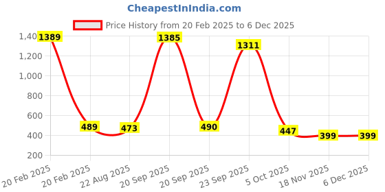myntra.com Bromwick Green Striped Cotton 210 TC Single Bedsheet With 1 Pillow Cover bromwick Price History Graph from 20 Feb 2025 to 5 Dec 2025