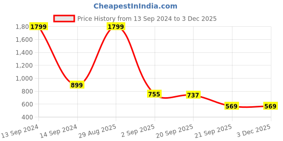 myntra.com Bromwick Green& Black Abstract  Cotton 210 TC Crib Bedsheet with 2 Pillow Covers bromwick Price History Graph from 13 Sep 2024 to 2 Dec 2025