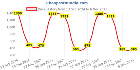 myntra.com Bromwick Grey & Blue Ethnic Motifs Cotton 210 TC Single Bedsheet with 1 Pillow Cover bromwick Price History Graph from 13 Sep 2024 to 5 Dec 2025