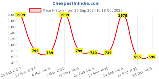 myntra.com Bromwick Grey & White Floral 250 TC King Double Bedsheet With 2 Pillow Covers bromwick Price History Graph from 26 Sep 2024 to 18 Oct 2025