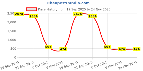 myntra.com Bromwick Grey & White Floral 300 TC 2 Single Bedsheet with Pillow Covers bromwick Price History Graph from 19 Sep 2025 to 23 Nov 2025