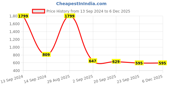 myntra.com Bromwick Grey & White Striped Cotton 210 TC Queen Bedsheet with 2 Pillow Covers bromwick Price History Graph from 13 Sep 2024 to 5 Dec 2025