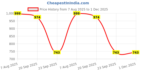 myntra.com Bromwick Grey & Yellow Printed 250 TC DuvetCover bromwick Price History Graph from 7 Aug 2025 to 1 Dec 2025