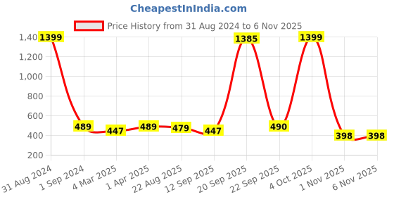 myntra.com Bromwick Grey Cotton 210 TC Single Bedsheet With 1 Pillow Cover bromwick Price History Graph from 31 Aug 2024 to 6 Nov 2025