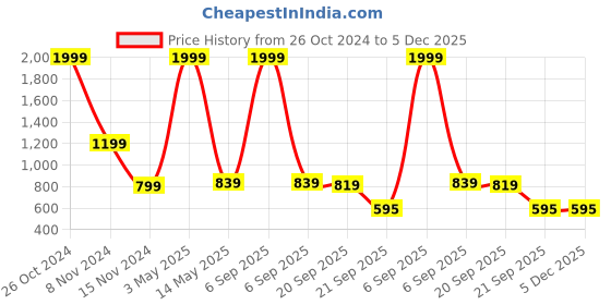 myntra.com Bromwick Grey Ethnic Motifs 250 TC Cotton Fitted Crib Bedsheet With 2 Pillow Covers bromwick Price History Graph from 26 Oct 2024 to 5 Dec 2025