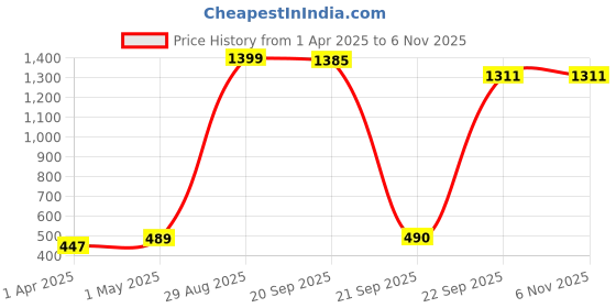myntra.com Bromwick Grey Ethnic Motifs Cotton 210 TC Single Bedsheet With 1 Pillow Cover bromwick Price History Graph from 1 Apr 2025 to 5 Nov 2025