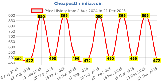 myntra.com Bromwick Grey Floral 250 TC Single Bedsheet with 1 Pillow Covers bromwick Price History Graph from 8 Aug 2024 to 21 Dec 2025