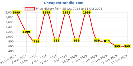 myntra.com Bromwick Grey Geometric 250 TC Cotton Fitted Crib Bedsheet With 2 Pillow Covers bromwick Price History Graph from 25 Oct 2024 to 11 Oct 2025