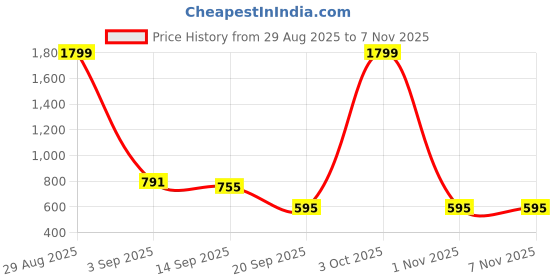 myntra.com Bromwick Grey Geometric Cotton 210 TC Queen Bedsheet With 2 Pillow Covers bromwick Price History Graph from 29 Aug 2025 to 6 Nov 2025