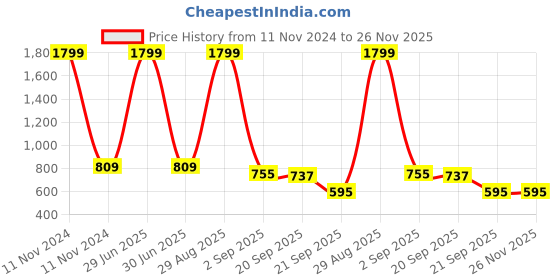 myntra.com Bromwick Grey Geometric Cotton 210 TC Queen Bedsheet With 2 Pillow Covers bromwick Price History Graph from 11 Nov 2024 to 26 Nov 2025