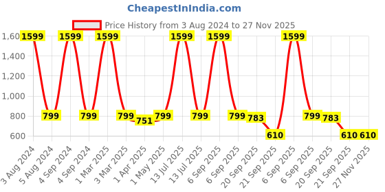 myntra.com Bromwick Grey Geometric Printed Cotton 210 TC Queen Bedsheet With 2 Pillow Covers bromwick Price History Graph from 3 Aug 2024 to 27 Nov 2025
