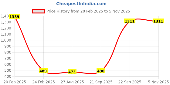 myntra.com Bromwick Grey Solid Cotton 210 TC Single Bedsheet with 1 Pillow Cover bromwick Price History Graph from 20 Feb 2025 to 4 Nov 2025