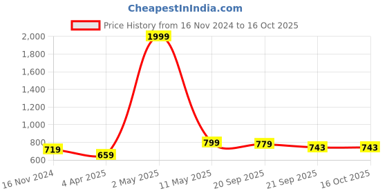 myntra.com Bromwick Grey Striped 250 TC King Bedsheet with 2 Pillow Covers bromwick Price History Graph from 16 Nov 2024 to 16 Oct 2025