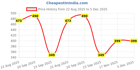 myntra.com Bromwick Grey Striped Cotton 210 TC Single Bedsheet with 1 Pillow Cover 110 GSM bromwick Price History Graph from 22 Aug 2025 to 5 Dec 2025