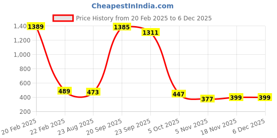 myntra.com Bromwick Grey Striped Cotton 210 TC Single Bedsheet with 1 Pillow Cover 110 GSM bromwick Price History Graph from 20 Feb 2025 to 5 Dec 2025
