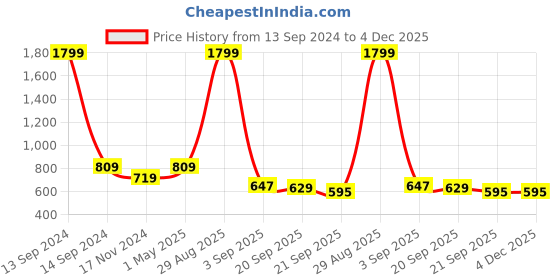 myntra.com Bromwick Grey Striped Cotton210 TC Queen Bedsheet with 2 Pillow Covers bromwick Price History Graph from 13 Sep 2024 to 4 Dec 2025