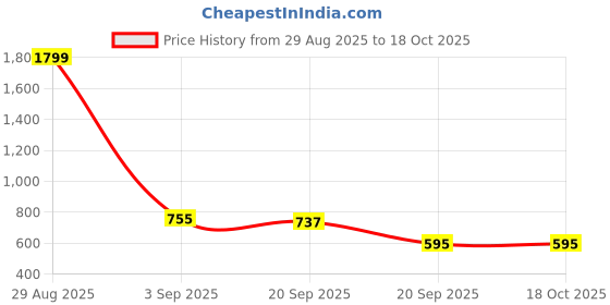 myntra.com Bromwick Grey& Beige Abstract Cotton  210 TC Crib Bedsheet with 2 Pillow Covers bromwick Price History Graph from 29 Aug 2025 to 18 Oct 2025