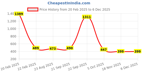 myntra.com Bromwick Grey& Off White Striped Cotton 210 TC Single Bedsheet with 1 Pillow Cover bromwick Price History Graph from 20 Feb 2025 to 5 Dec 2025