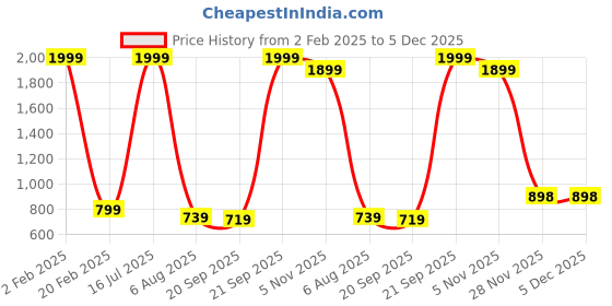 myntra.com Bromwick Lavender Striped 250 TC King Bedsheet with 2 Pillow Covers bromwick Price History Graph from 2 Feb 2025 to 5 Dec 2025