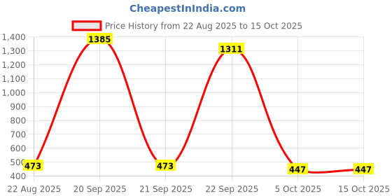 myntra.com Bromwick Lavender Striped Cotton 210 TC Single Bedsheet With 1 Pillow Cover bromwick Price History Graph from 22 Aug 2025 to 14 Oct 2025
