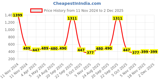 myntra.com Bromwick Lavender& Grey Striped Cotton  210 TC Single Bedsheet with 1 Pillow Cover bromwick Price History Graph from 11 Nov 2024 to 2 Dec 2025