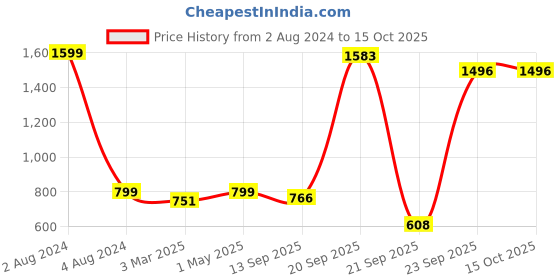 myntra.com Bromwick Magenta Solid Cotton 210 TC Queen Bedsheet with 2 Pillow Covers bromwick Price History Graph from 2 Aug 2024 to 14 Oct 2025