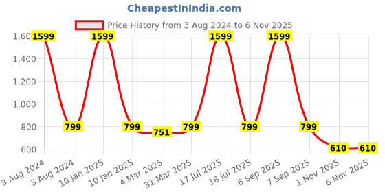 myntra.com Bromwick Maroon Floral Cotton 210 TC Queen Bedsheet with 2 Pillow Covers bromwick Price History Graph from 3 Aug 2024 to 3 Nov 2025