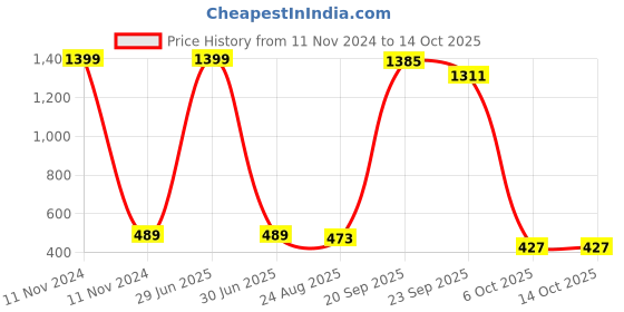 myntra.com Bromwick Maroon Solid Cotton 210 TC Single Bedsheet with 1 Pillow Cover bromwick Price History Graph from 11 Nov 2024 to 14 Oct 2025