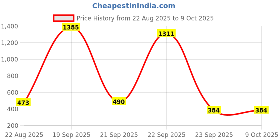 myntra.com Bromwick Mauve Striped Cotton 210 TC Single Bedsheet With 1 Pillow Cover bromwick Price History Graph from 22 Aug 2025 to 9 Oct 2025