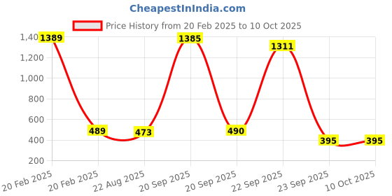myntra.com Bromwick Mauve Striped Cotton 210 TC Single Bedsheet With 1 Pillow Cover bromwick Price History Graph from 20 Feb 2025 to 10 Oct 2025