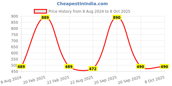 myntra.com Bromwick Multicoloured 250 TC Single Bedsheet with 1 Pillow Covers bromwick Price History Graph from 8 Aug 2024 to 8 Oct 2025