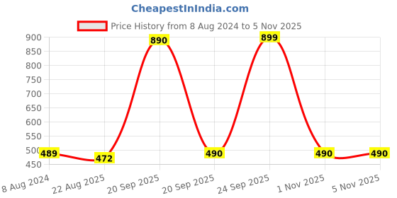 myntra.com Bromwick Multicoloured 250 TC Single Bedsheet with 1 Pillow Covers bromwick Price History Graph from 8 Aug 2024 to 5 Nov 2025