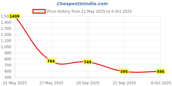 myntra.com Bromwick Multicoloured & Multicoloured 250 TC 2 Single Bedsheet with 2 Pillow Covers bromwick Price History Graph from 21 May 2025 to 8 Oct 2025