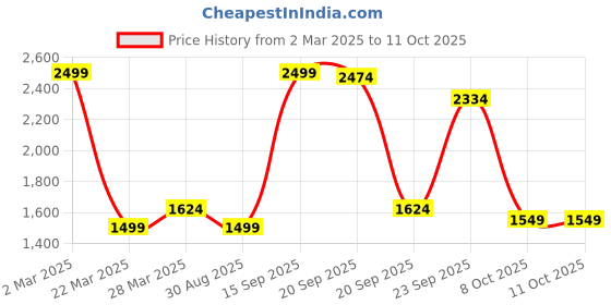 myntra.com Bromwick Multicoloured & Multicoloured 250 TC King Bedsheet with 2 Pillow Covers bromwick Price History Graph from 2 Mar 2025 to 11 Oct 2025
