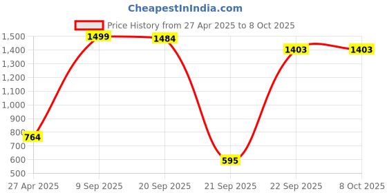 myntra.com Bromwick Multicoloured & Multicoloured Floral 160 TC 2 Single Bedsheet with 2 Pillow Covers bromwick Price History Graph from 27 Apr 2025 to 8 Oct 2025